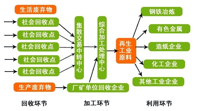 中國經(jīng)濟正轉(zhuǎn)型升級，再生資源產(chǎn)業(yè)如何發(fā)展？